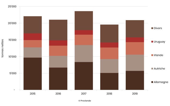 Provencance des importations de viande bovine
